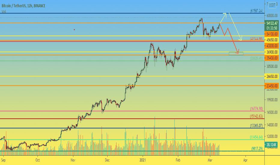 BTC 12h Critical level $54100, where will be next movement?