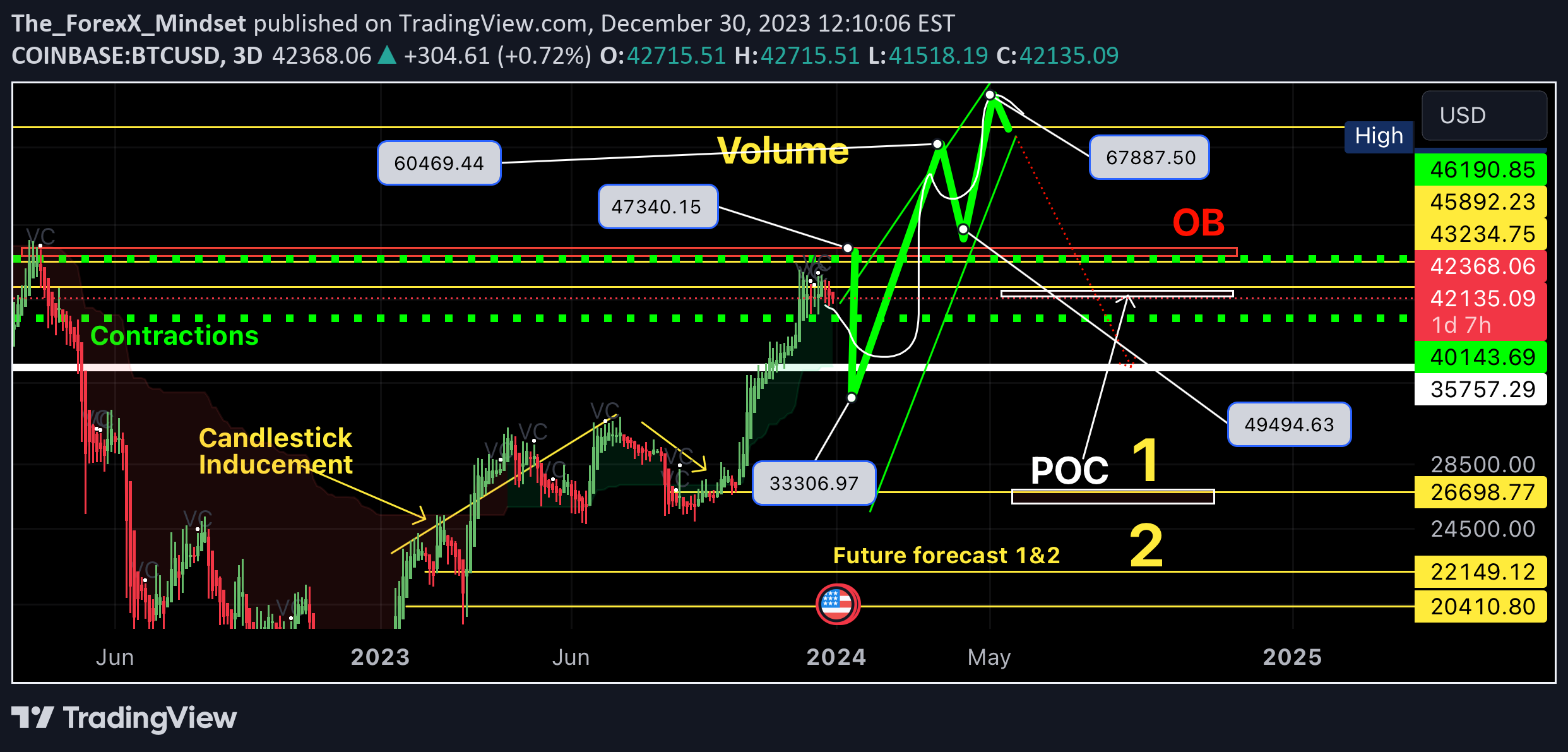 COINBASE:BTCUSD Idea Chart Image by The_ForexX_Mindset
