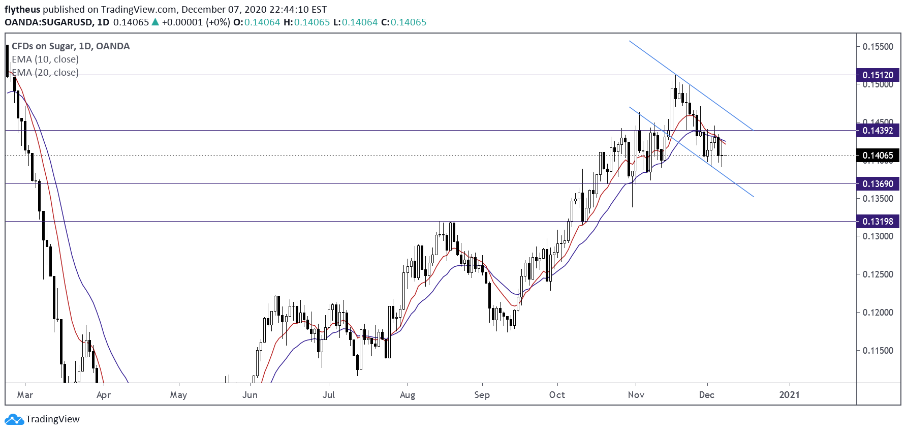 OANDA:SUGARUSD Idea Chart Image by TradeLive-