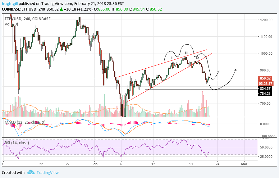 COINBASE:ETHUSD Idea Chart Image by gillman_hugh