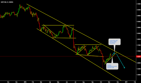 GBPCAD Moving amazingly 
