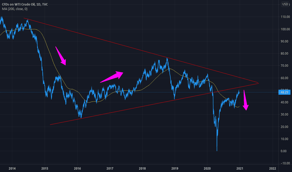 Trend Analysis Oil Prices