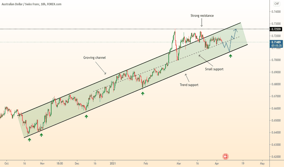 ⚠️ AUDCHF growth in the channel