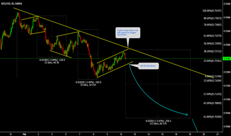NZDUSD Sell the breakout 