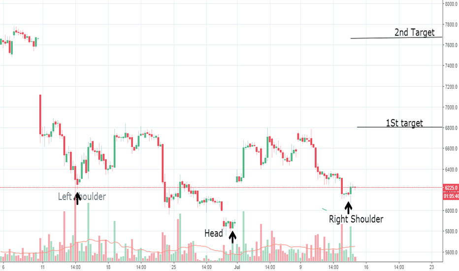 BITCOIN SHORT TERM BULL SIGNAL