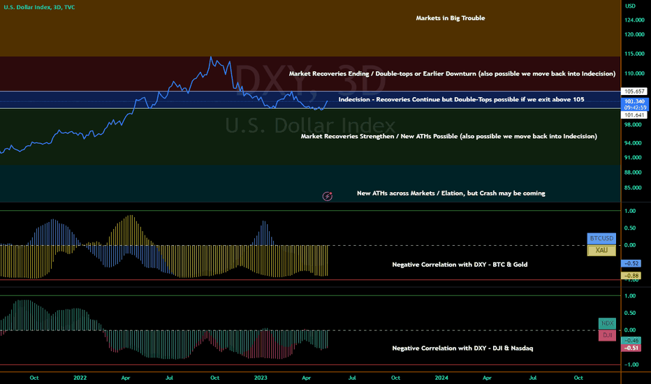 Markets move back into Indecision