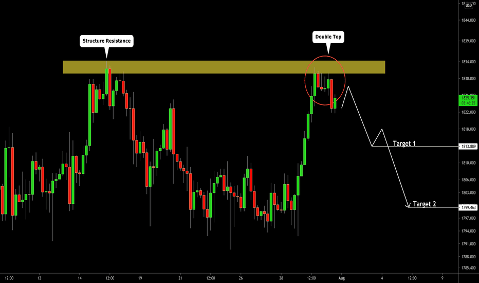 GOLD (XAUUSD): Pullback From Key Level?! 🥇