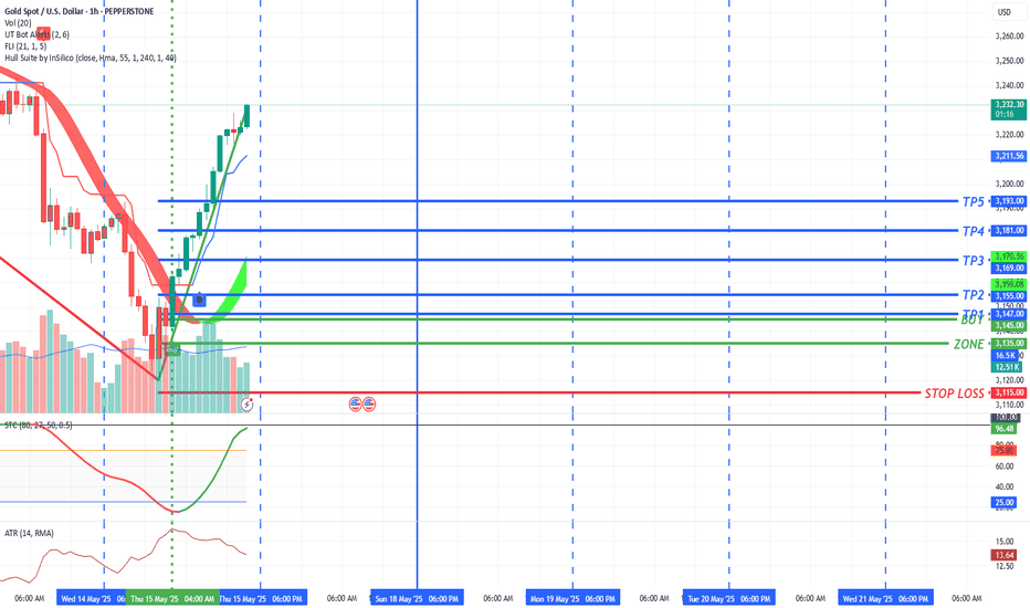 #GOLD Buy 3145 - 3135