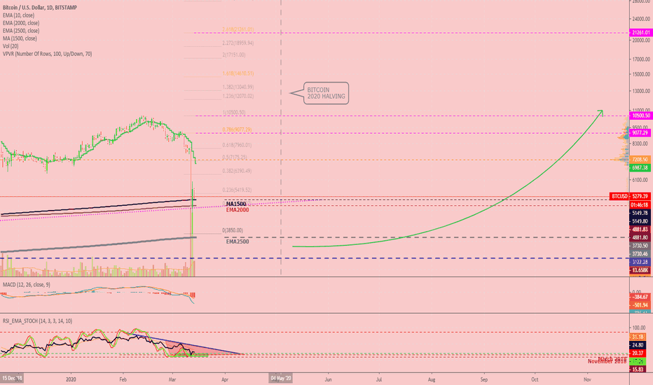Bitcoin Drops To $3K Before $32K? New EMAs + Daily RSI Analyzed