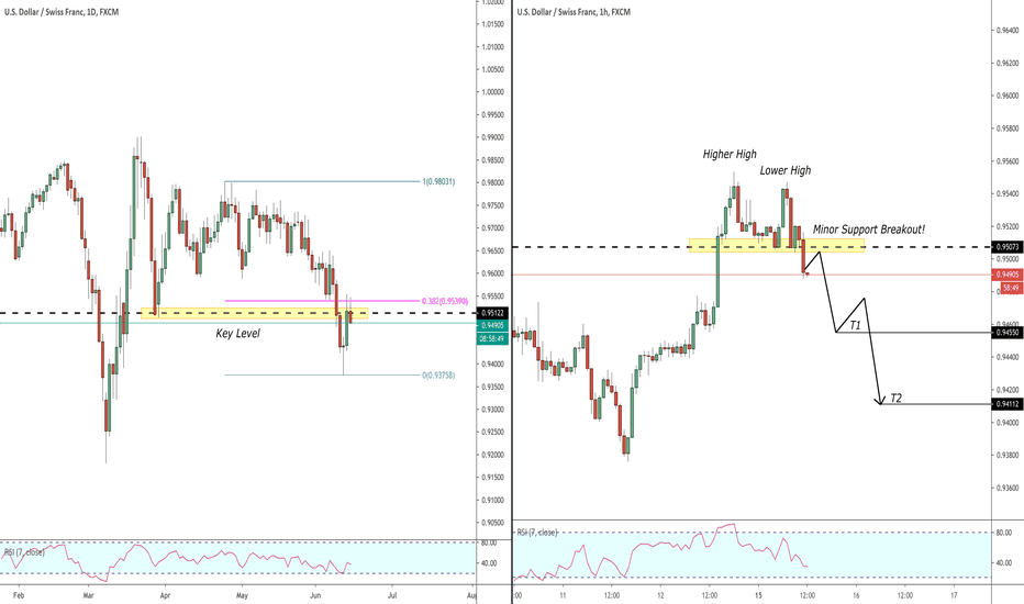 USDCHF: Double Top & Bearish Forecast