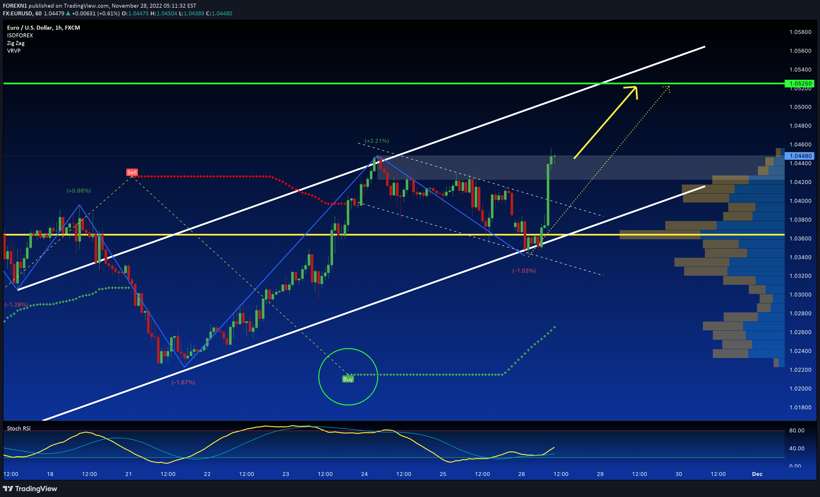 FX:EURUSD Idea Chart Image by FOREXN1