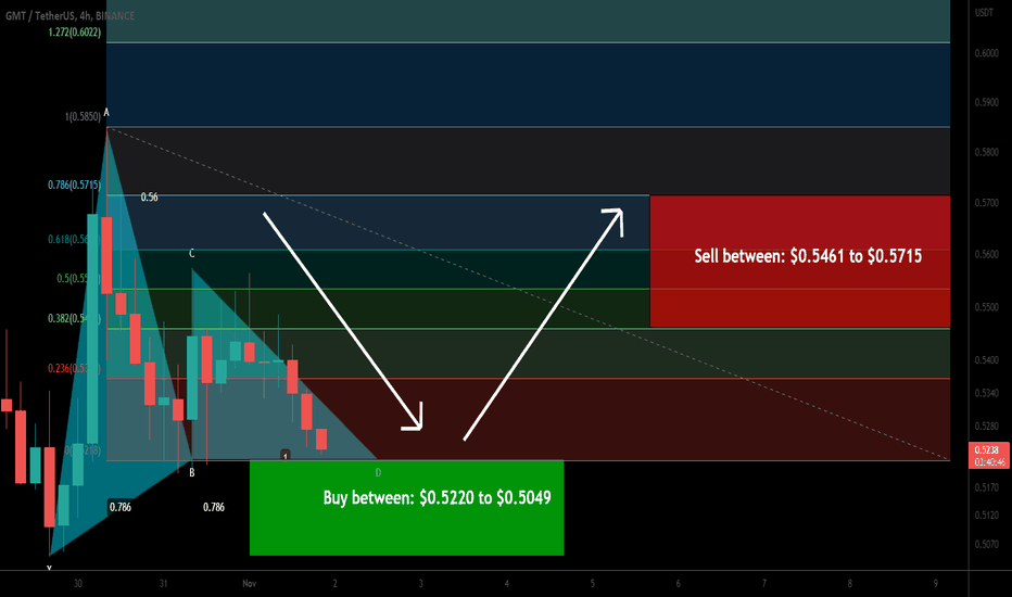 STEPN (GMT) forming bullish a Gartley for upto 13% pump