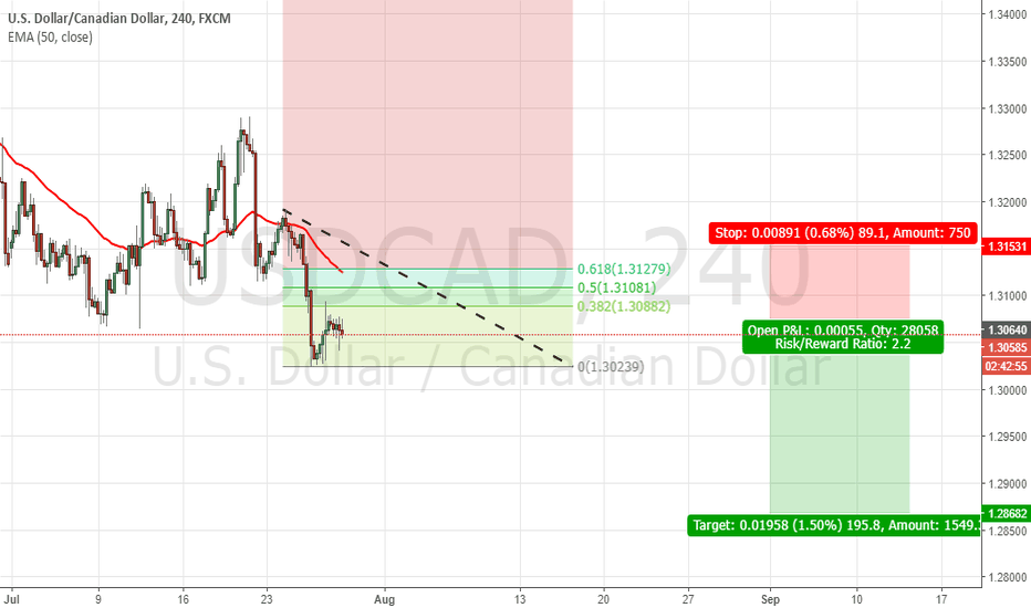 USDCAD SHORT Trade Executed. Refer to the analysis below