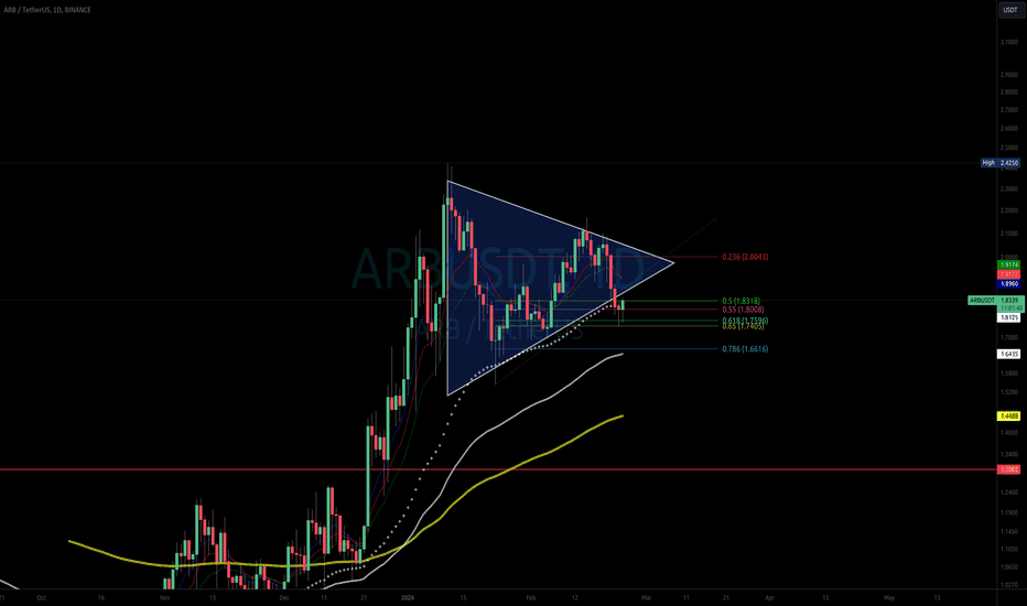 Arbitrum bearish close below 55MA