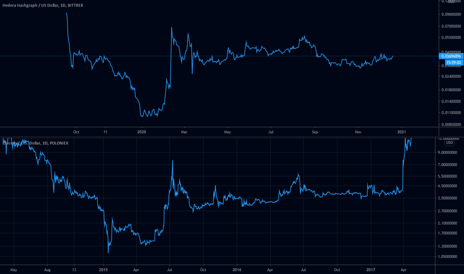 HBAR / USD today vs LTC / USD 2017 bull run