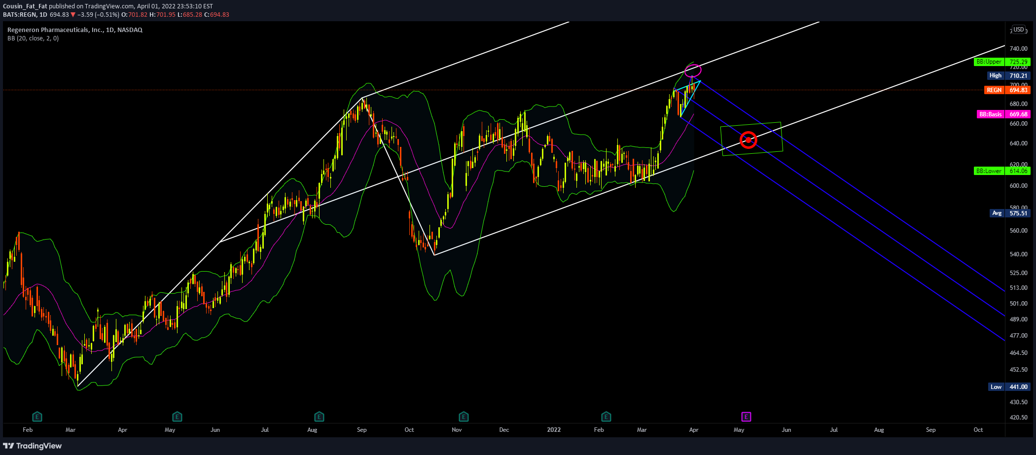 NASDAQ:REGN Idea Chart Image by Cousin_Fat_Fat