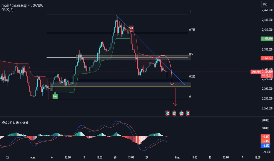 XAUUSD: วิเคราะห์วันที่ 30 พฤษภาคม