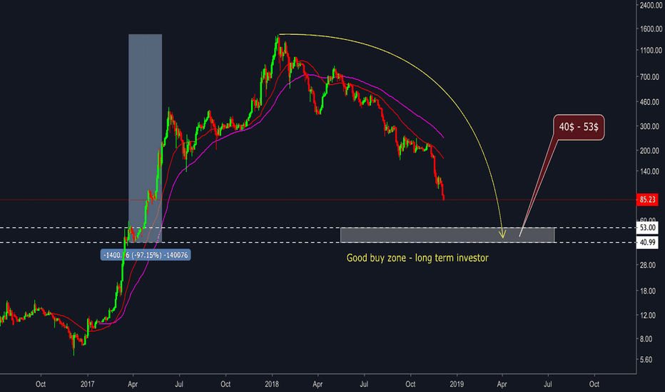 Ethereum ( ETH/USD ) - Good buy zone  - Long term investor