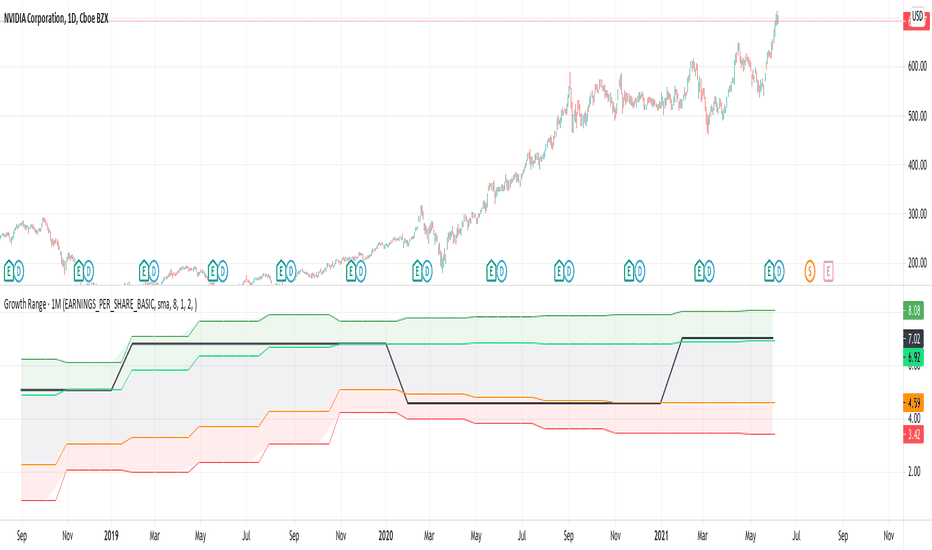 Growth Range