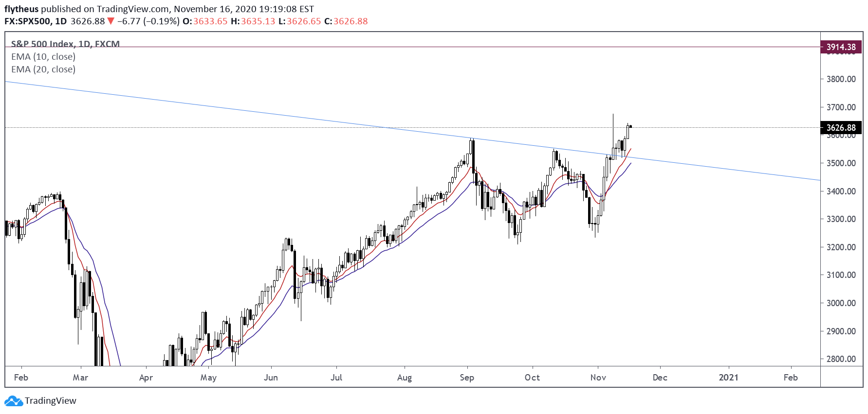 FX:SPX500 Idea Chart Image by TradeLive-