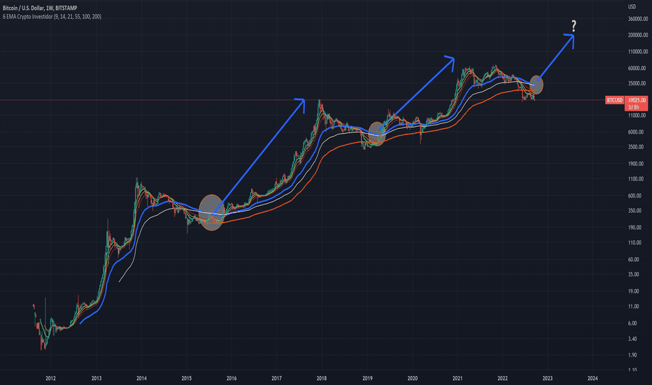BTC EMA 55/100 Touch & Go!