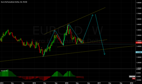 EURCAD WEEKLY overview
