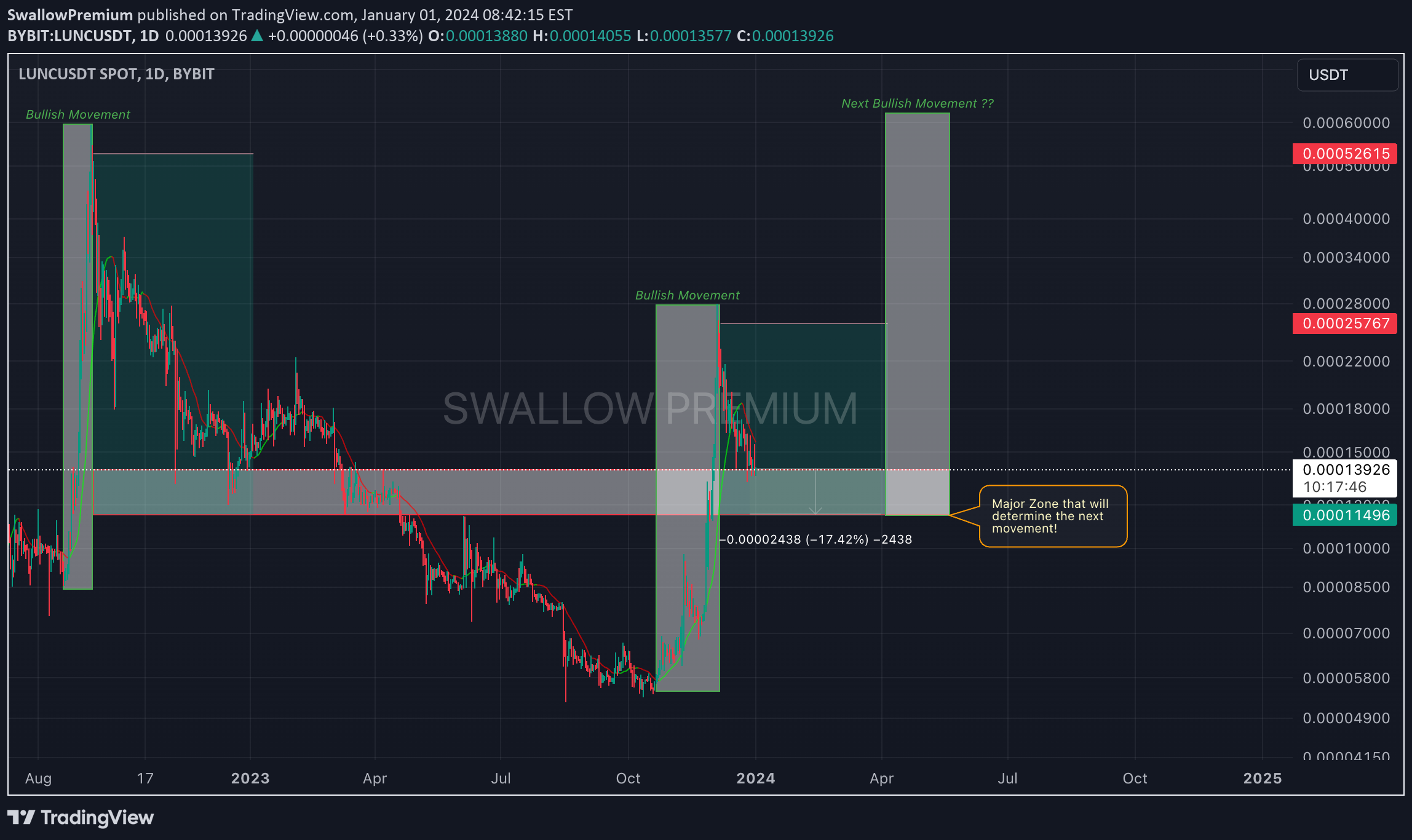 BYBIT:LUNCUSDT Idea Chart Image by SwallowAcademy