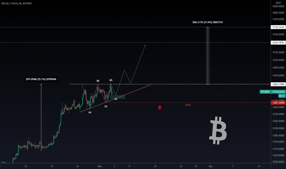 #BITCOIN Preparing to Take off