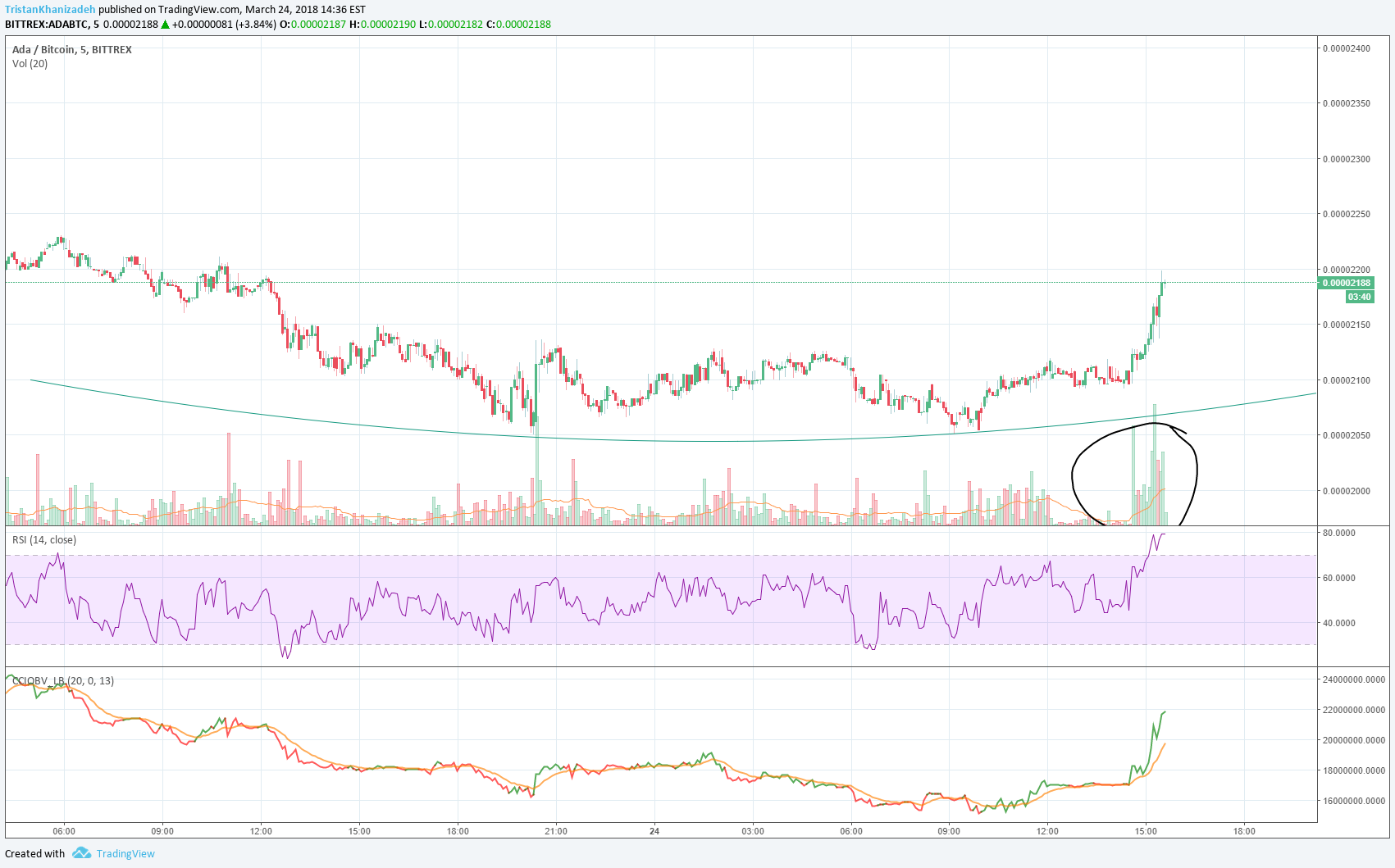 BITTREX:ADABTC Idea Chart Image by MysteriousPersian