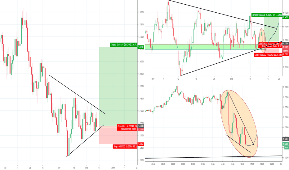 EURUSD Scalp and Swing