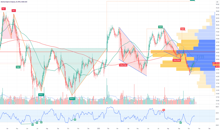 AXP American Express Company Options Ahead of Earnings