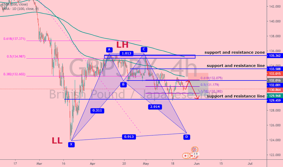 GBP/USD GO SHORT 