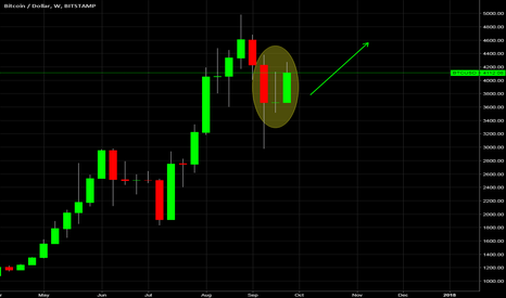 BTCUSD - Potential Weekly Morning Star Formation