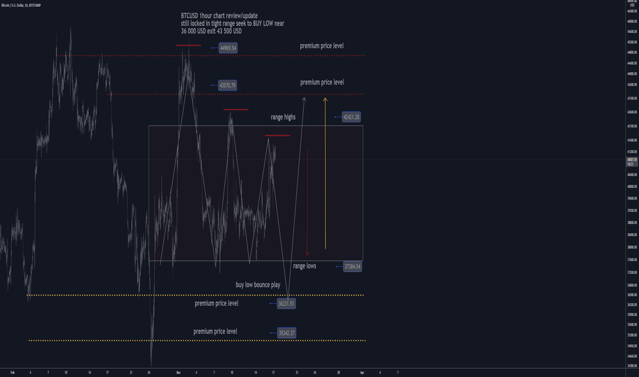 BTCUSD H1: STUCK IN RANGE BUY LOW / SELL HIGH (SL/TP)(NEW)