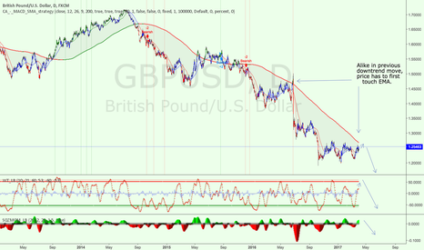 GBPUSD