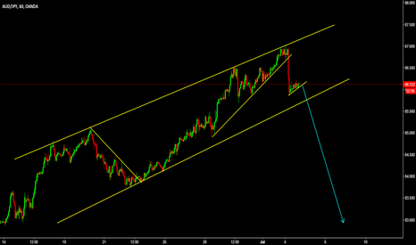 AUDJPY Watch the breakout 