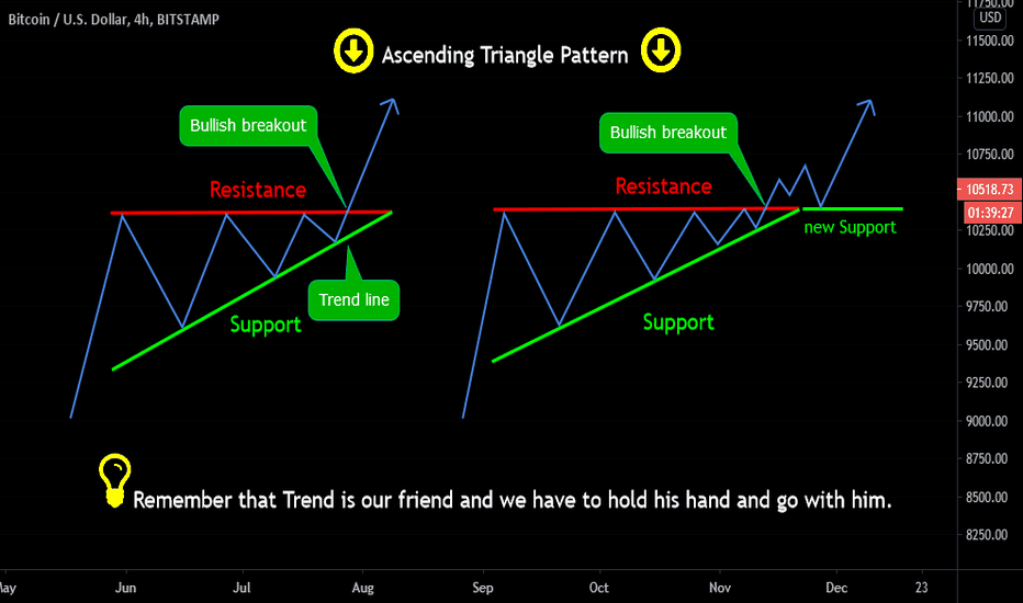 Psychology and description of the ascending triangle