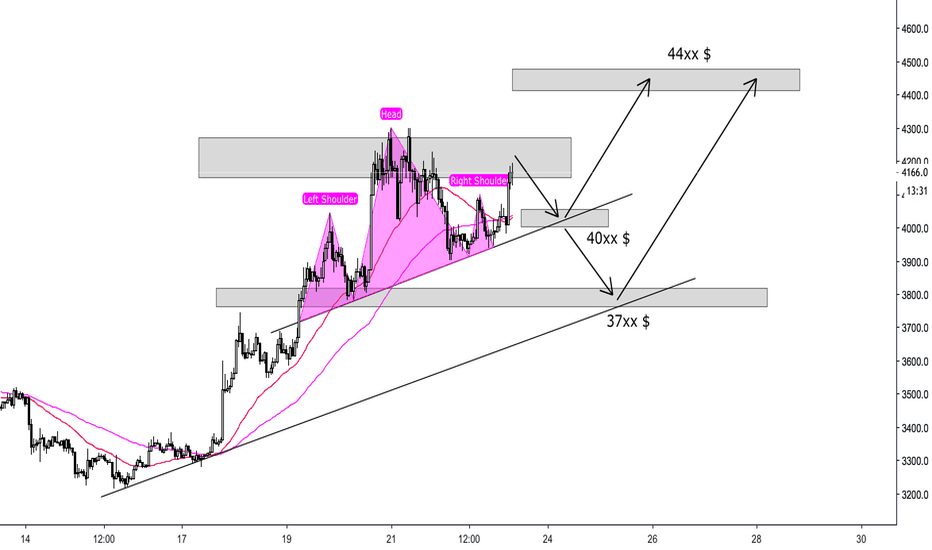 BITCOIN - Head and Shoulders Pattern - Last target ?
