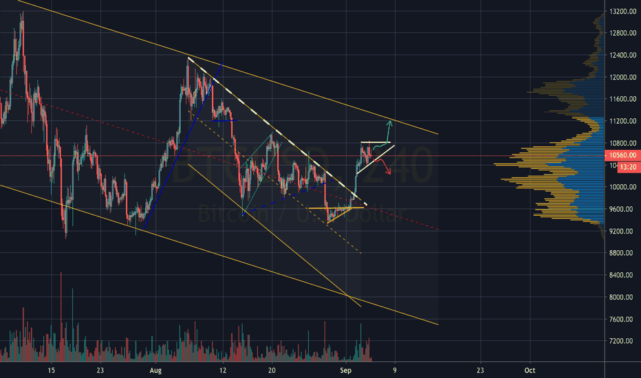 #BTC #Bistamp # 4H