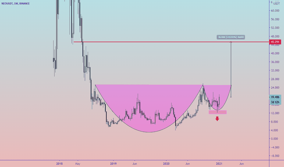 #NEOUSDT (watchlist)