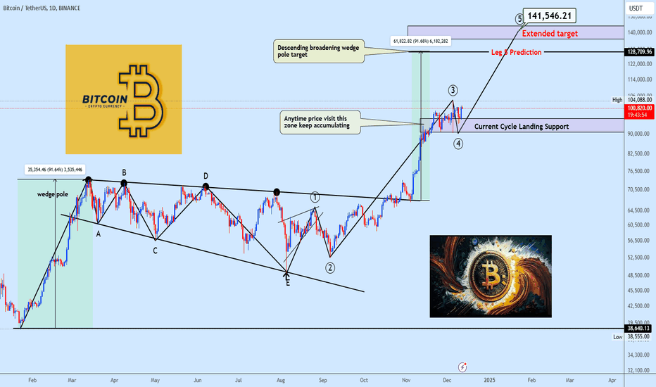 Bitcoin Market update