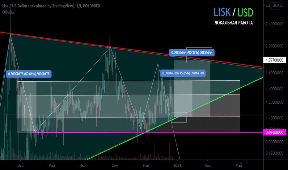 LISK/USD Локальная работа.