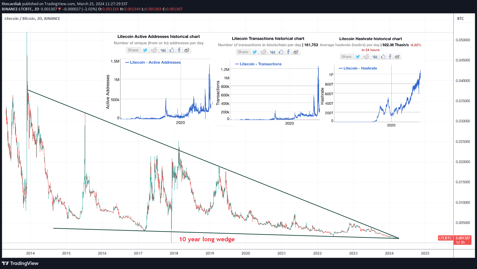 BINANCE:LTCBTC Idea Chart Image by thecardiak