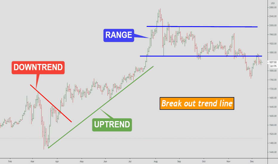 Break out trend line. HOW TO BUILD A TREND LINE