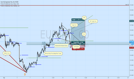 EURJPY Long: Wolfe Wave to Continue Crab Reversal