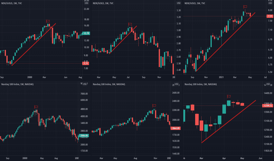 Nasdaq/Gold ratio as a prospective indicator of a market top?
