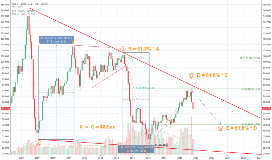 WTI - $45, vorher keine übergeordnete Trendumkehr.