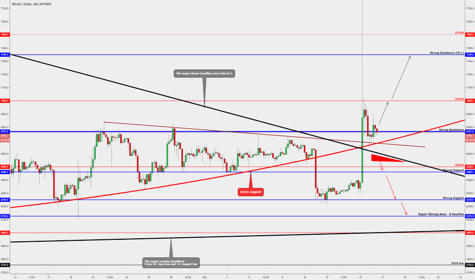 BITCOIN - Possible Scenarios!