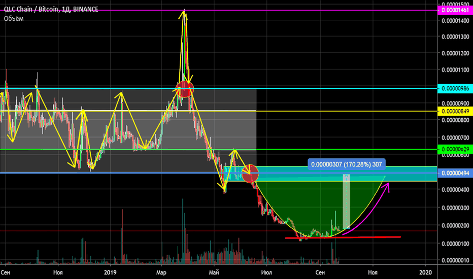 QLC перелом тренда? Возможно формирование фигуры "блюдце". +170%
