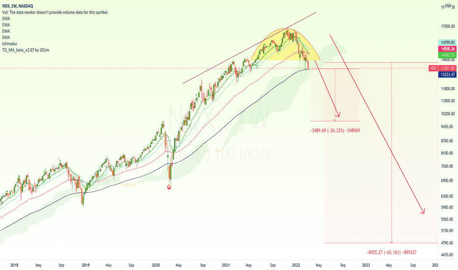 NDX Bear Run